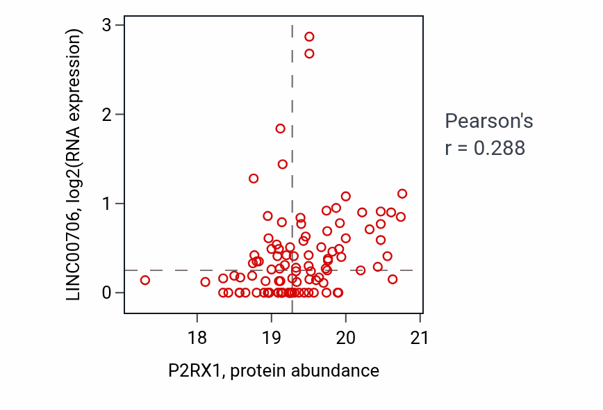 Per-sample scatter of P2RX1 vs LINC00706 in LUAD (Pearson r = 0.29).