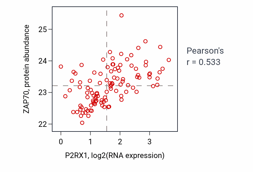 Per-sample scatter of P2RX1 vs ZAP70 in HNSC (Pearson r = 0.53).