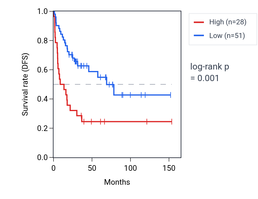 Kaplan&ndash;Meier survival curve for P2RX2 RNA expression in ACC: high vs low expression groups.