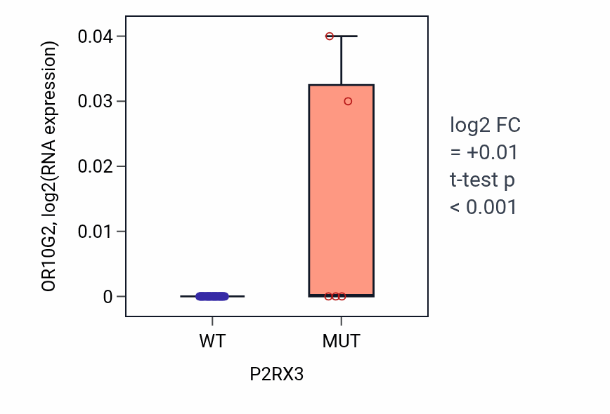 Box plot of OR10G2 in P2RX3-low vs P2RX3-high samples in SKIN.