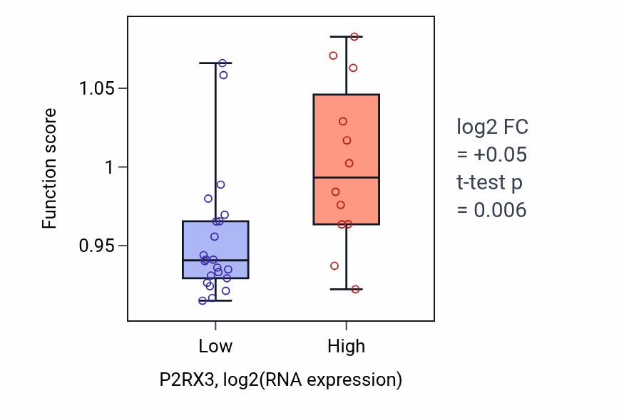 Box plot of Negative regulation of cilium assembly in P2RX3-low vs P2RX3-high samples in KIDNEY.