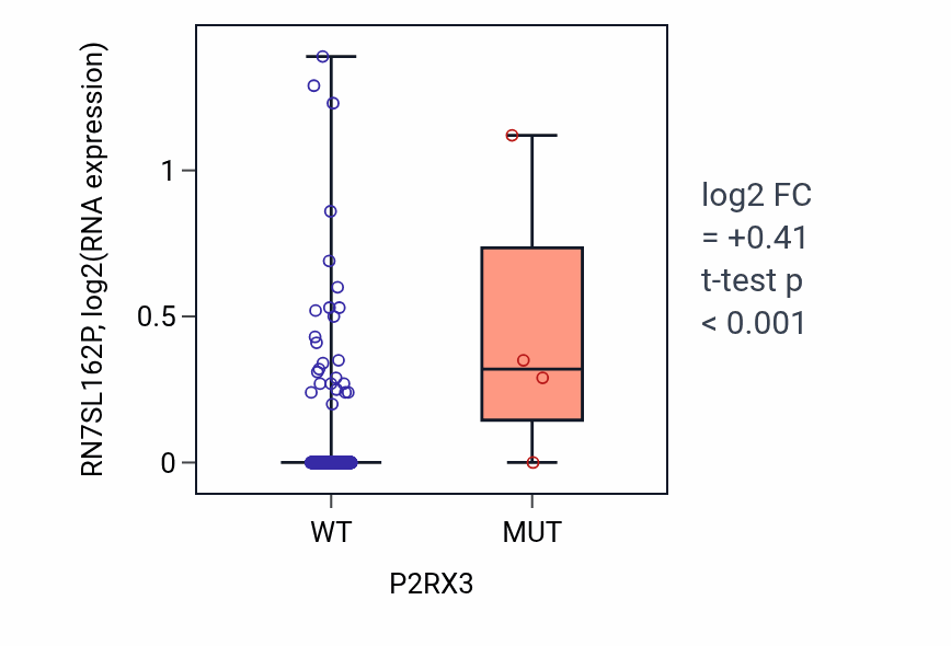 Box plot of RN7SL162P in P2RX3-low vs P2RX3-high samples in COAD.
