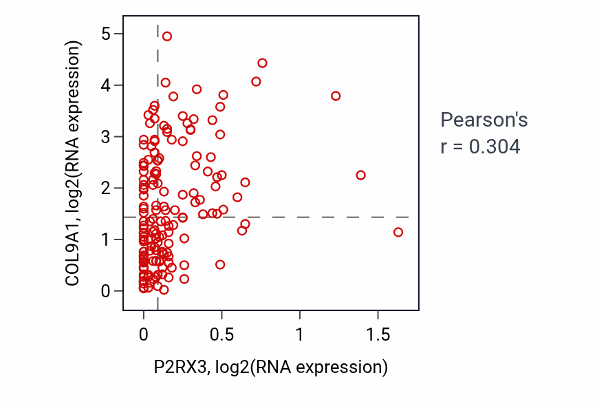 Per-sample scatter of P2RX3 vs COL9A1 in READ (Pearson r = 0.30).