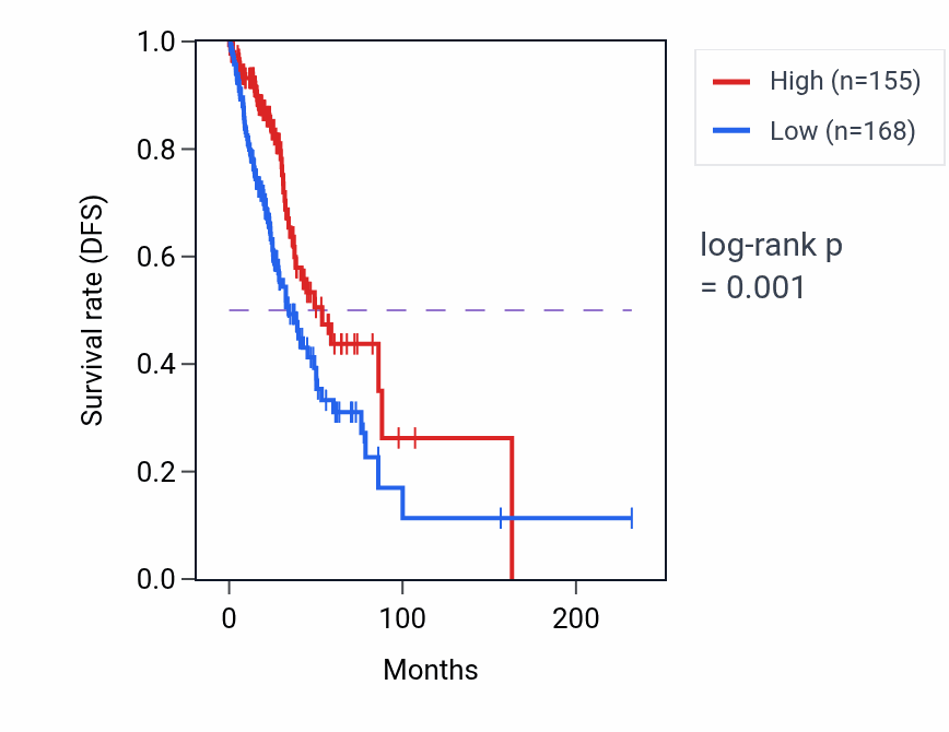 Kaplan&ndash;Meier survival curve for P2RX3 RNA-high vs -low samples in LUAD.