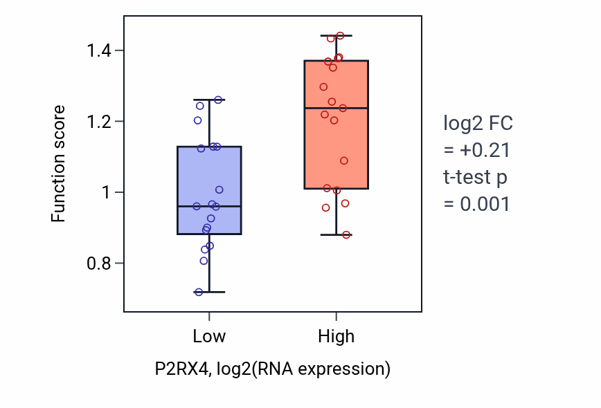 Box plot of Sensory perception of touch in P2RX4-low vs P2RX4-high samples in KIDNEY.