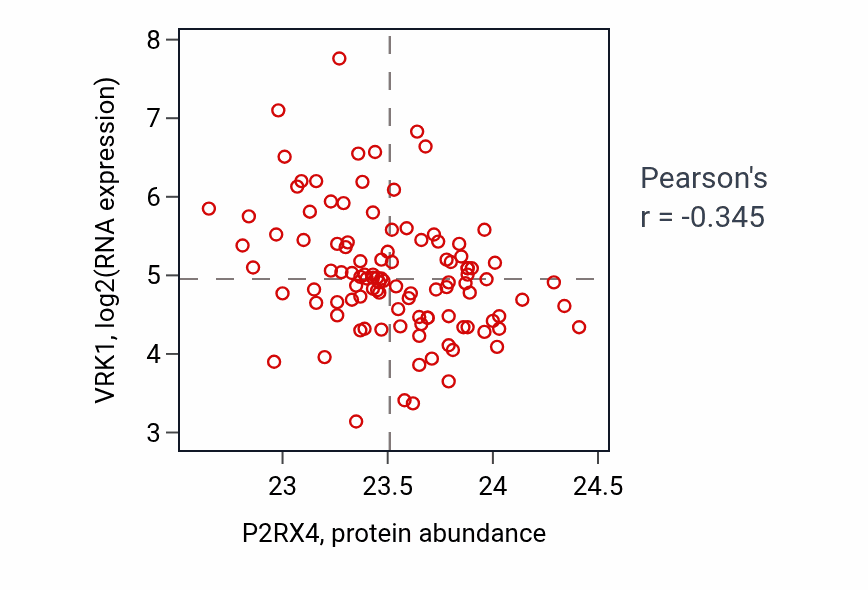 Per-sample scatter of P2RX4 vs VRK1 in LSCC (Pearson r = -0.34).