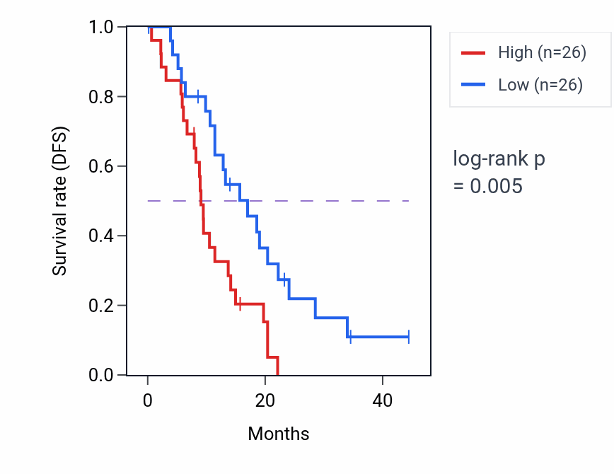 Kaplan&ndash;Meier survival curve for P2RX4 mass-spec protein-high vs -low samples in PDAC.