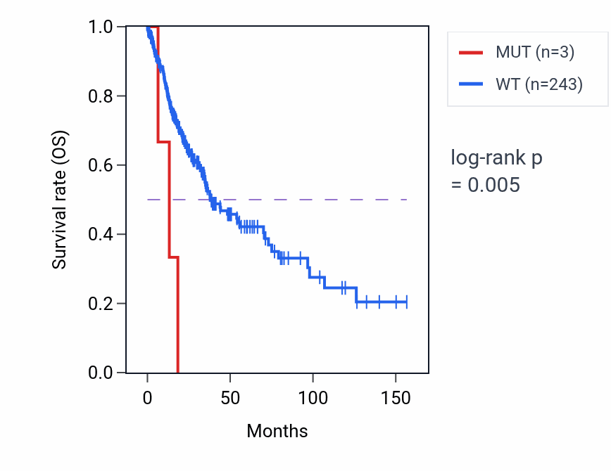 Kaplan&ndash;Meier survival curve for P2RX4 mutant vs wild-type samples in LUSC.