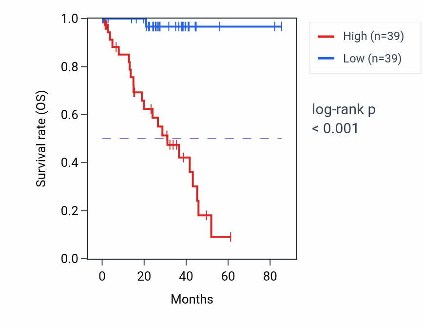 Kaplan&ndash;Meier survival curve for P2RX4 RNA-high vs -low samples in UVM.