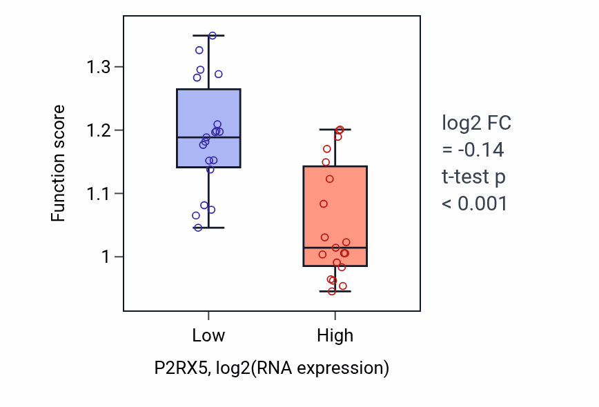 Box plot of Osteoclast development in P2RX5-low vs P2RX5-high samples in BONE.