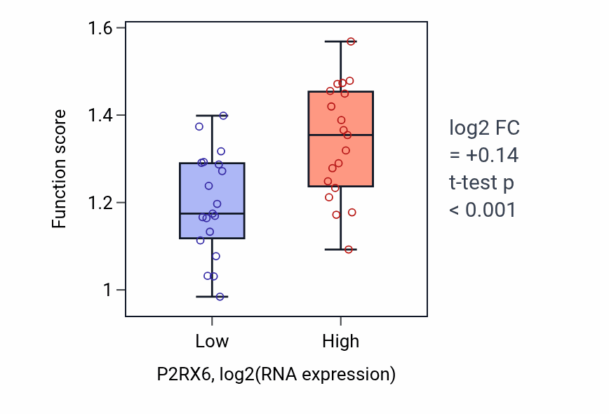 Box plot of Protein targeting to lysosome involved in chaperone-mediated autophagy in P2RX6-low vs P2RX6-high samples in BONE.