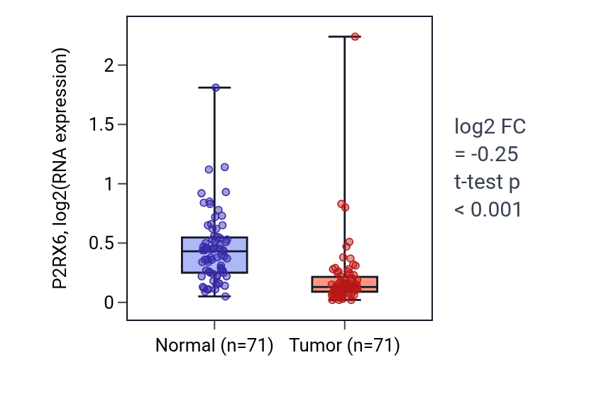 Tumor-vs-normal expression box plot for P2RX6 in KIRC.