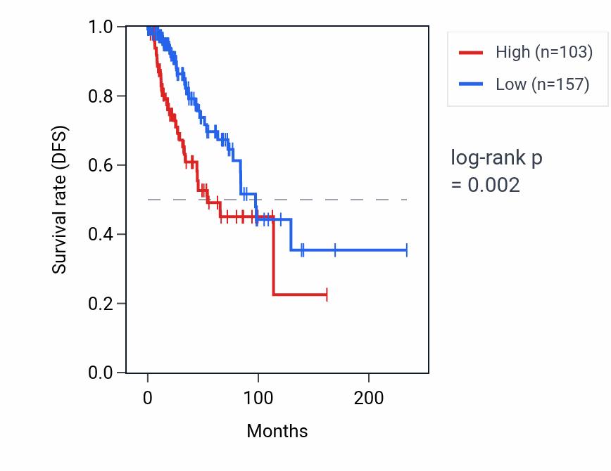 Kaplan&ndash;Meier survival curve for P2RX6P RNA expression in BRCA: high vs low expression groups.