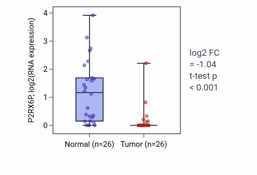 Tumor-vs-normal expression box plot for P2RX6P in BRCA.