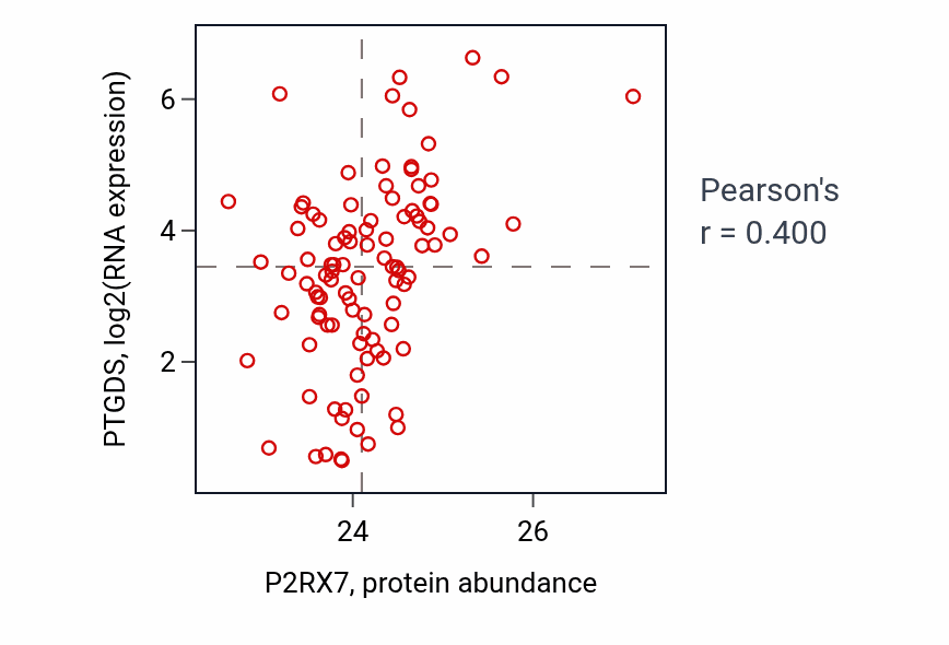 Per-sample scatter of P2RX7 vs PTGDS in GBM (Pearson r = 0.40).