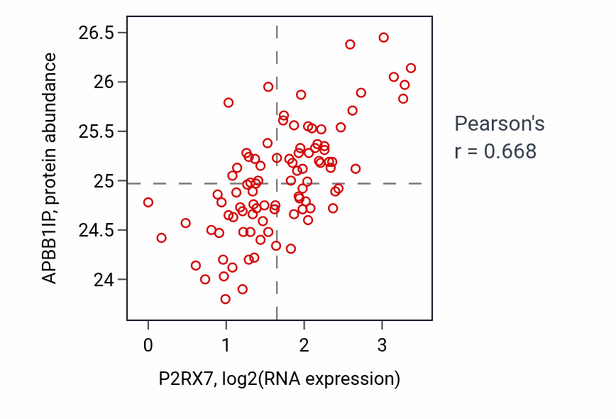 Per-sample scatter of P2RX7 vs APBB1IP in UCEC (Pearson r = 0.67).