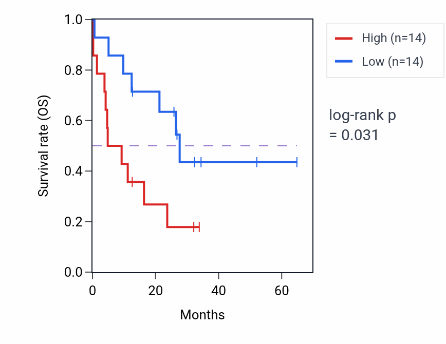 Kaplan&ndash;Meier survival curve for P2RX7 mass-spec protein-high vs -low samples in GBM.