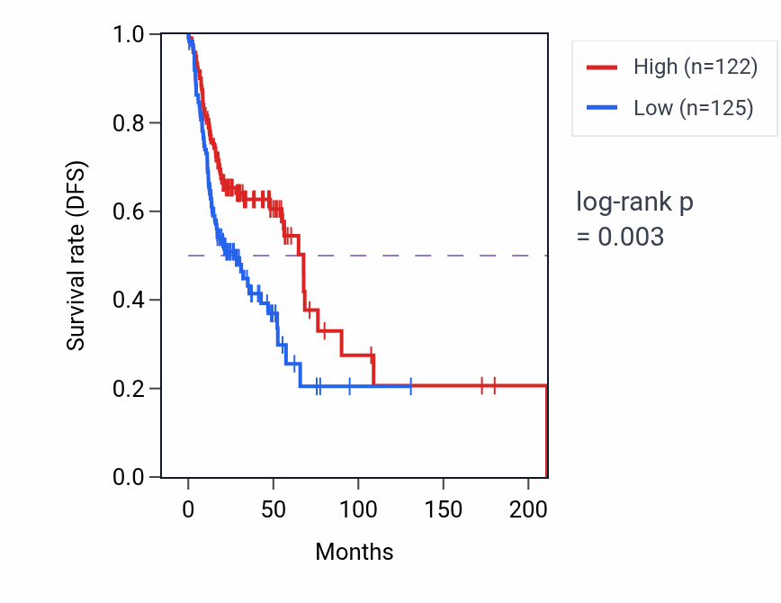 Kaplan&ndash;Meier survival curve for P2RX7 RNA-high vs -low samples in HNSC.