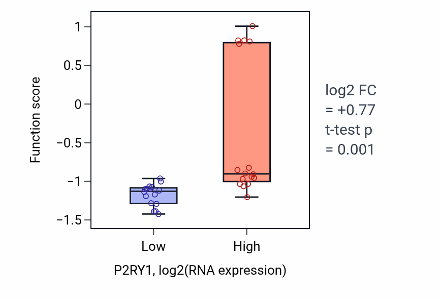 Box plot of Regulation of penile erection in P2RY1-low vs P2RY1-high samples in OESOPHAGUS.