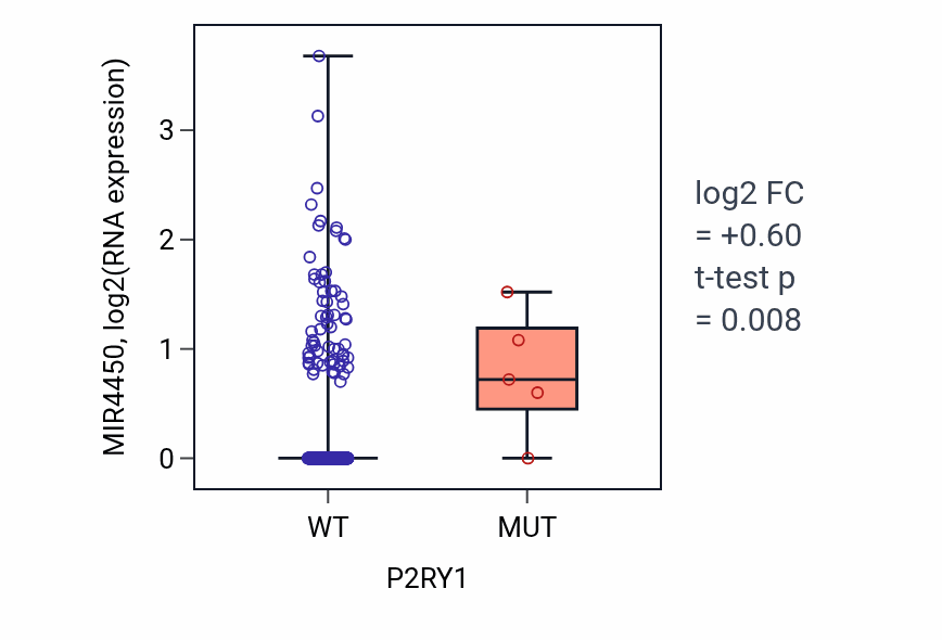 Box plot of MIR4450 in P2RY1-low vs P2RY1-high samples in LUSC.