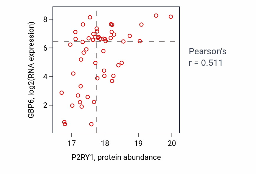 Per-sample scatter of P2RY1 vs GBP6 in LSCC (Pearson r = 0.51).