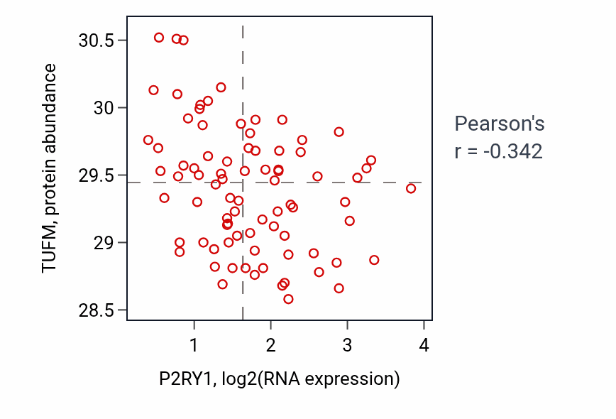 Per-sample scatter of P2RY1 vs TUFM in OV (Pearson r = -0.34).
