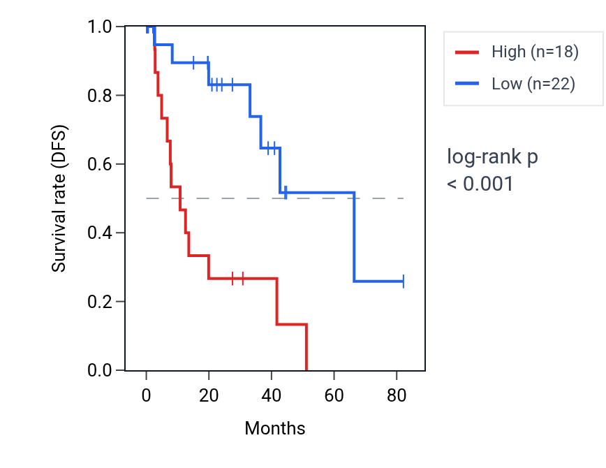 Kaplan&ndash;Meier survival curve for P2RY1 RNA expression in UVM: high vs low expression groups.