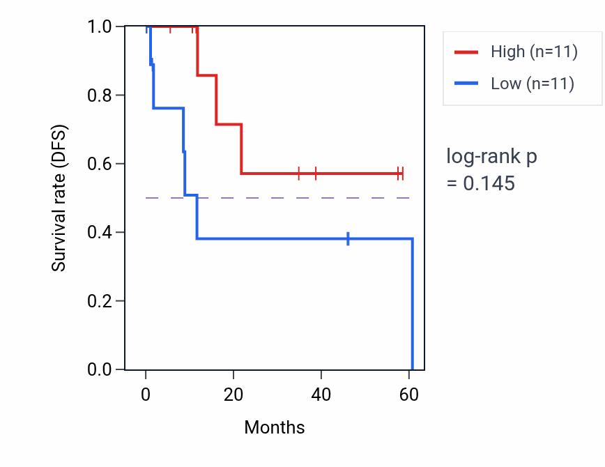 Kaplan&ndash;Meier survival curve for P2RY1 mass-spec protein-high vs -low samples in LSCC.