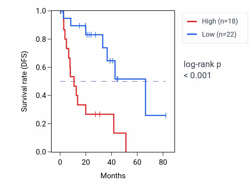 Kaplan&ndash;Meier survival curve for P2RY1 RNA-high vs -low samples in UVM.