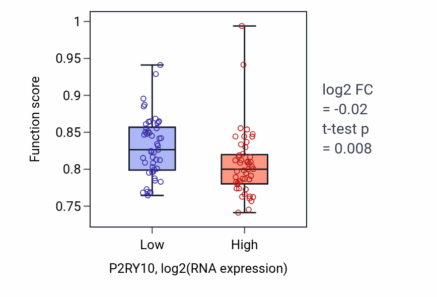 Box plot of Muscle cell development in P2RY10-low vs P2RY10-high samples in BLOOD_Leukemia.