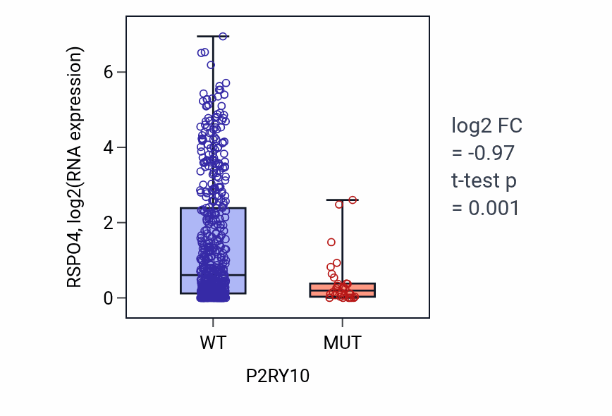 Box plot of RSPO4 in P2RY10-low vs P2RY10-high samples in UCEC.
