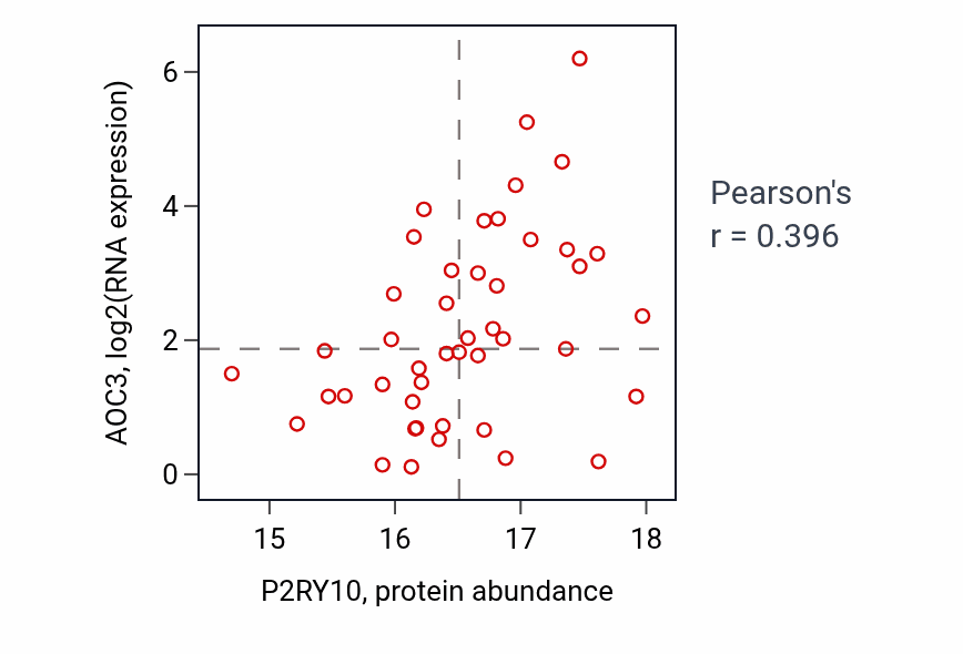 Per-sample scatter of P2RY10 vs AOC3 in OV (Pearson r = 0.40).