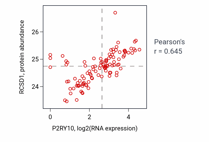Per-sample scatter of P2RY10 vs RCSD1 in HNSC (Pearson r = 0.65).