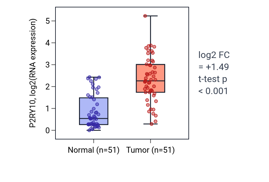 Tumor-vs-normal expression box plot for P2RY10 in KIRC.