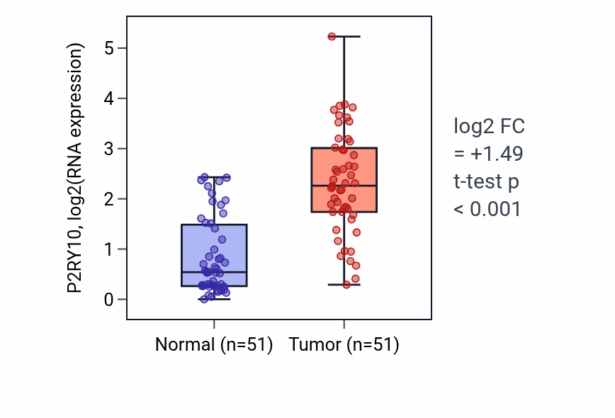 Tumor-vs-normal expression box plot for P2RY10 RNA in KIRC.
