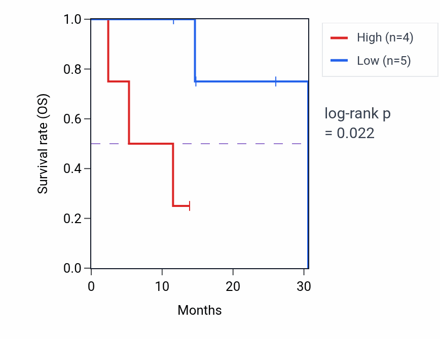 Kaplan&ndash;Meier survival curve for P2RY10 mass-spec protein-high vs -low samples in LUAD.