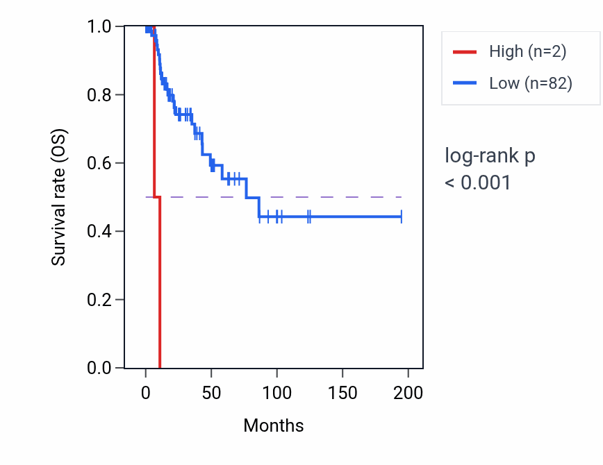 Kaplan&ndash;Meier survival curve for P2RY10BP RNA expression in KIRP: high vs low expression groups.