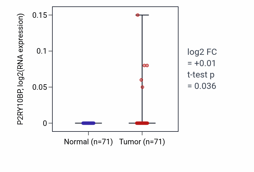 Tumor-vs-normal expression box plot for P2RY10BP in KIRC.