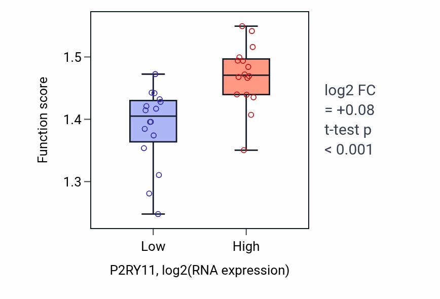 Box plot of Energy coupled proton transmembrane transport, against electrochemical gradient in P2RY11-low vs P2RY11-high samples in OESOPHAGUS.
