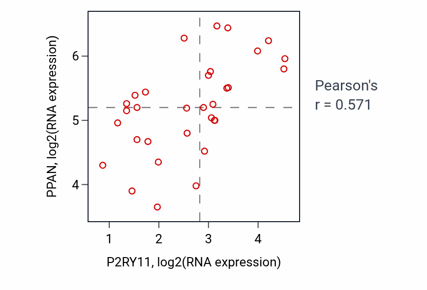 Per-sample scatter of P2RY11 vs PPAN in OESOPHAGUS (Pearson r = 0.57).
