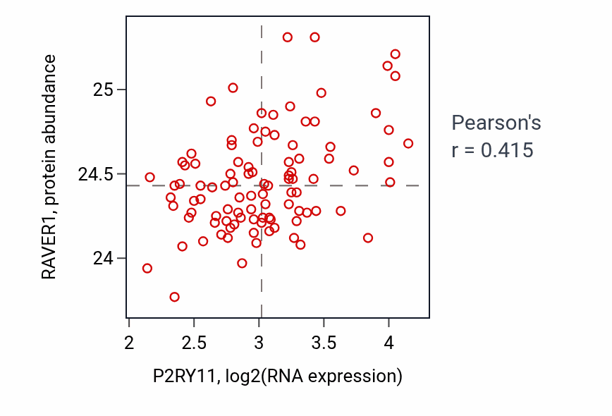 Per-sample scatter of P2RY11 vs RAVER1 in GBM (Pearson r = 0.41).