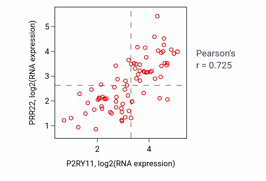 Per-sample scatter of P2RY11 vs PRR22 in ACC (Pearson r = 0.72).