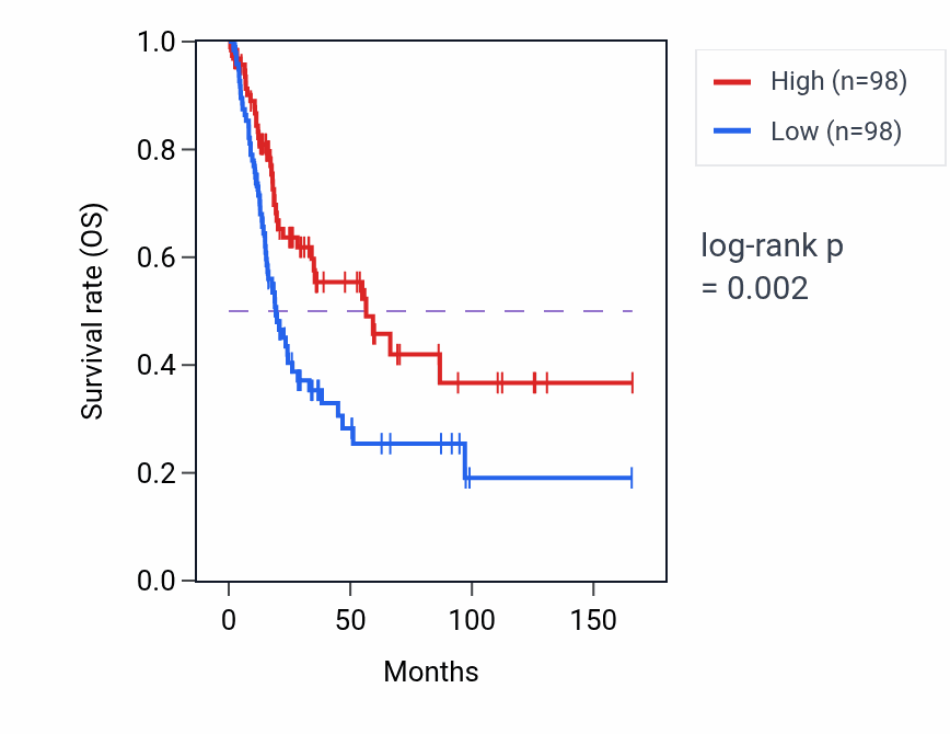 Kaplan&ndash;Meier survival curve for P2RY11 RNA-high vs -low samples in BLCA.