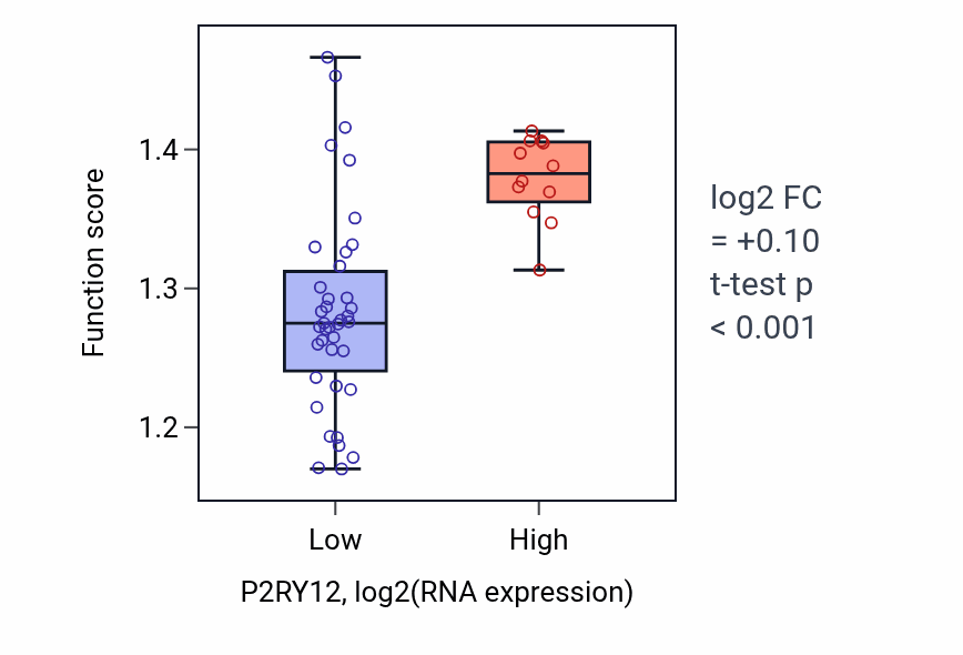 Box plot of Regulation of cytoplasmic translational initiation in P2RY12-low vs P2RY12-high samples in PANCREAS.