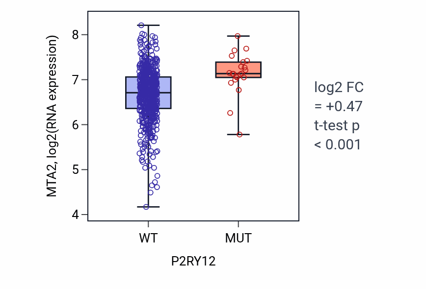 Box plot of MTA2 in P2RY12-low vs P2RY12-high samples in UCEC.