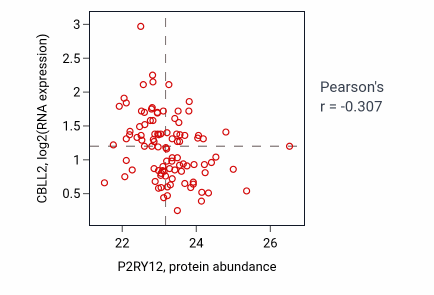 Per-sample scatter of P2RY12 vs CBLL2 in GBM (Pearson r = -0.31).