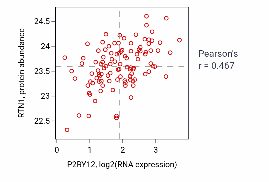 Per-sample scatter of P2RY12 vs RTN1 in PDAC (Pearson r = 0.47).
