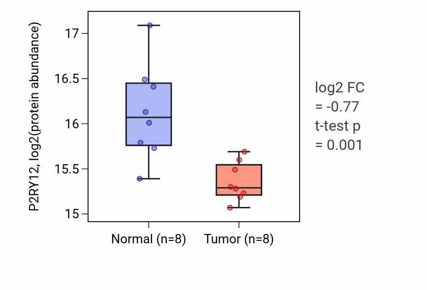 Tumor-vs-normal mass-spec protein box plot for P2RY12 in LUAD.