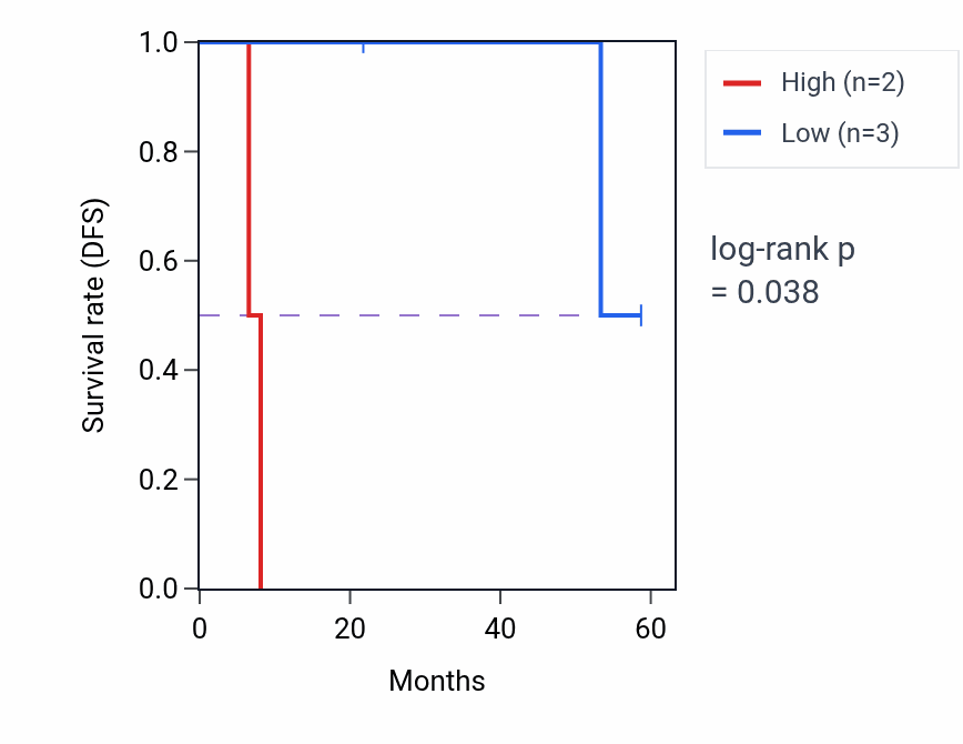 Kaplan&ndash;Meier survival curve for P2RY12 mass-spec protein-high vs -low samples in CCRCC.