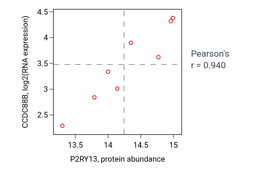 Per-sample scatter of P2RY13 vs CCDC88B in LUAD (Pearson r = 0.94).